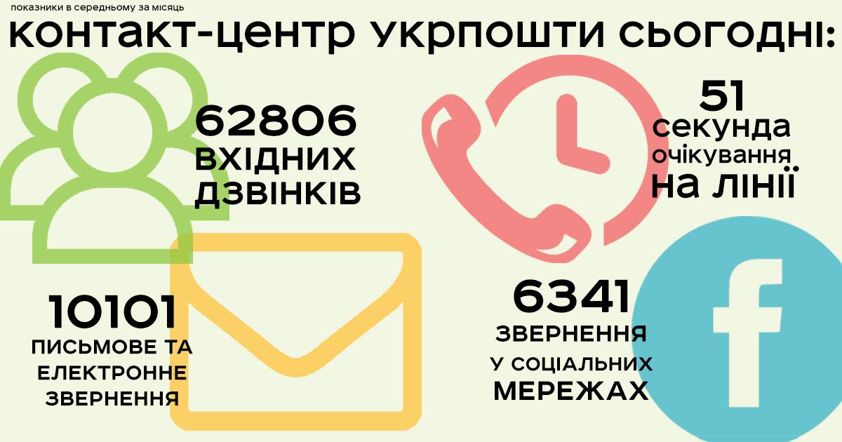 Оновлений Контакт-центр Укрпошти: омніканальність та менше хвилини очікування на лінії