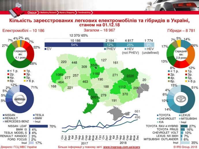 Українці оформили рекордну кількість електрокарів і “гібридів” в листопаді