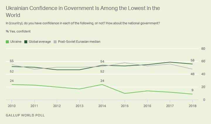 За рівнем недовіри до влади Україна на першому місці