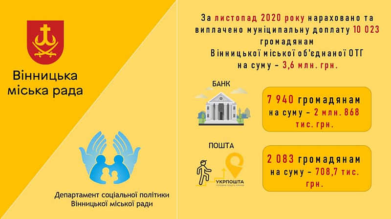 У листопаді більше 10 тис. вінничан отримали муніципальну доплату