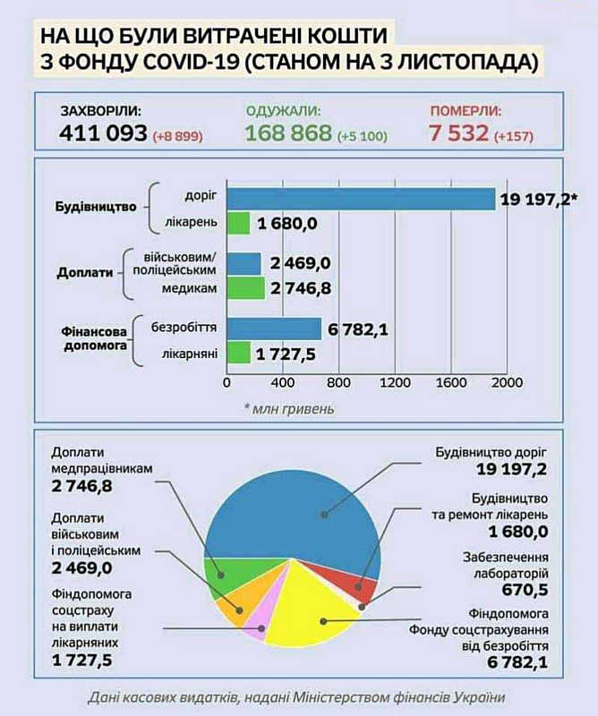 Новий антирекорд – 9524 в Україні. Кількість випадків зараження COVID-19 в Україні вперше перевищила 9500 за добу, 199 осіб померли