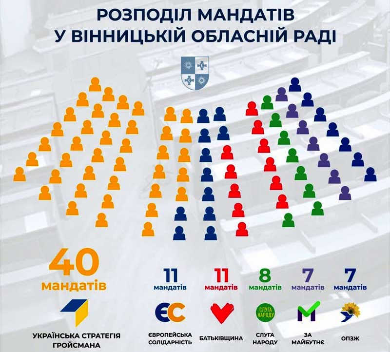 Попередні результати виборів до Вінницької обласної ради, Вінницької міської ради та міського голови