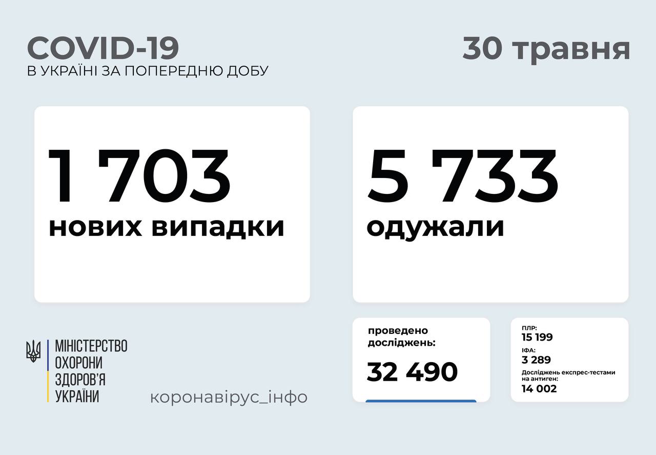 На Вінниччині 15 нових випадків ковіду за добу: “зелена зона” чи вихідні?