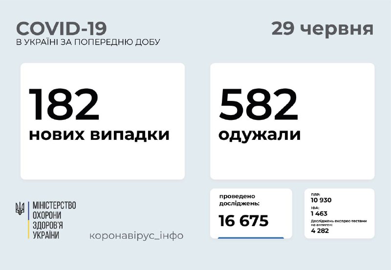 Після вихідних на Вінниччині лише два офіційних випадки ковіду