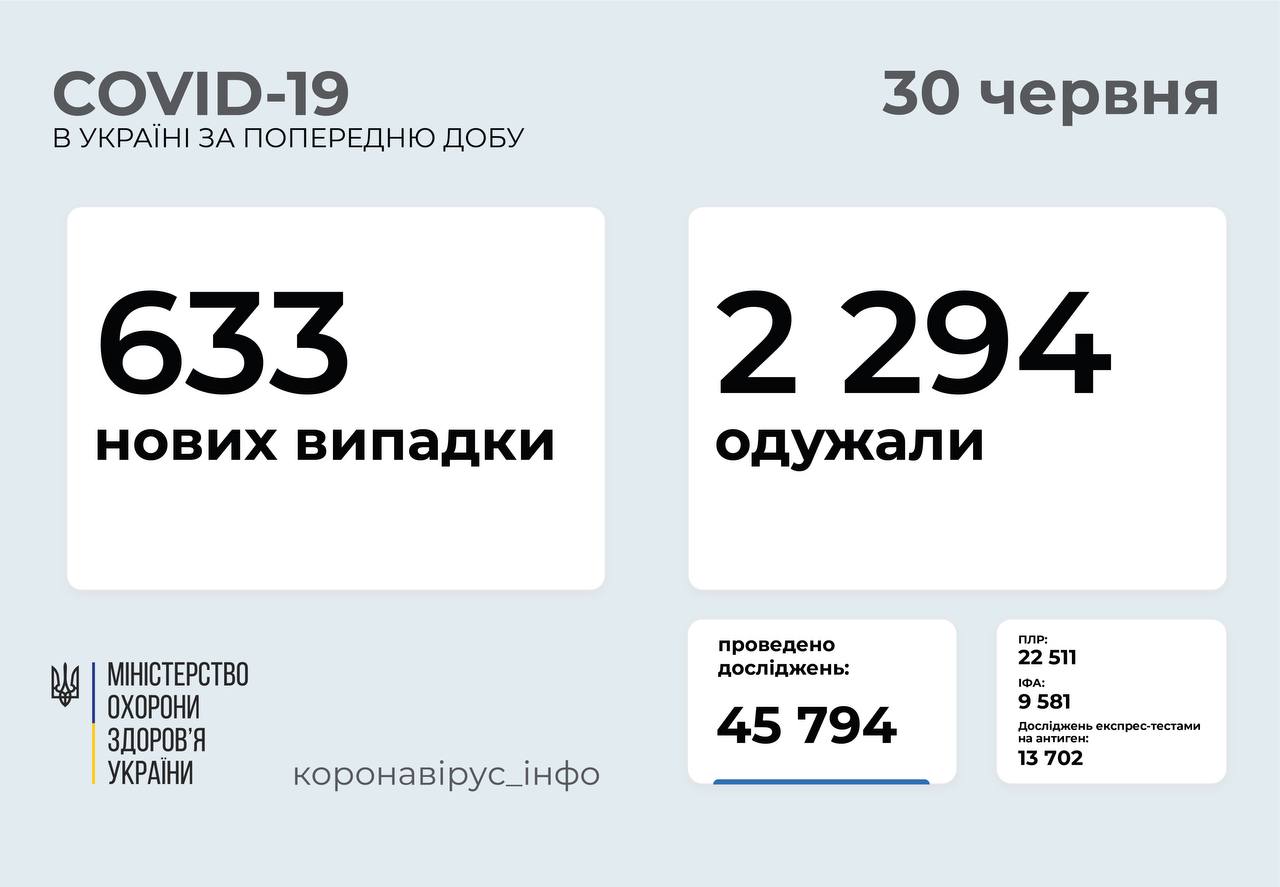 На Вінниччині 8 нових випадків COVID-19, це один з найменших показників в Україні