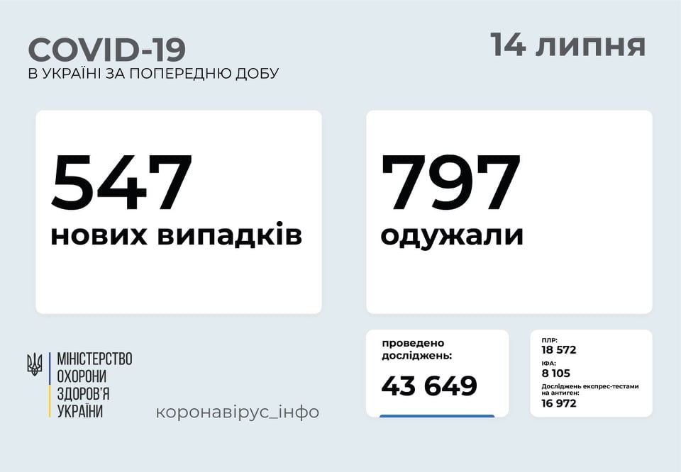 На Вінниччині 6 нових випадків ковіду за останню добу. В Україні – 547