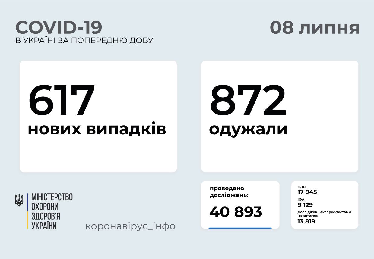 На Вінниччині 24 нових випадків ковіду за добу.