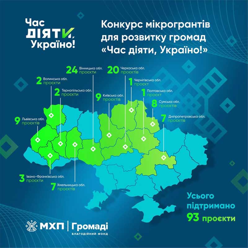 24 проєкти Вінниччини отримають грантову допомогу від Благодійного фонду «МХП – Громаді»