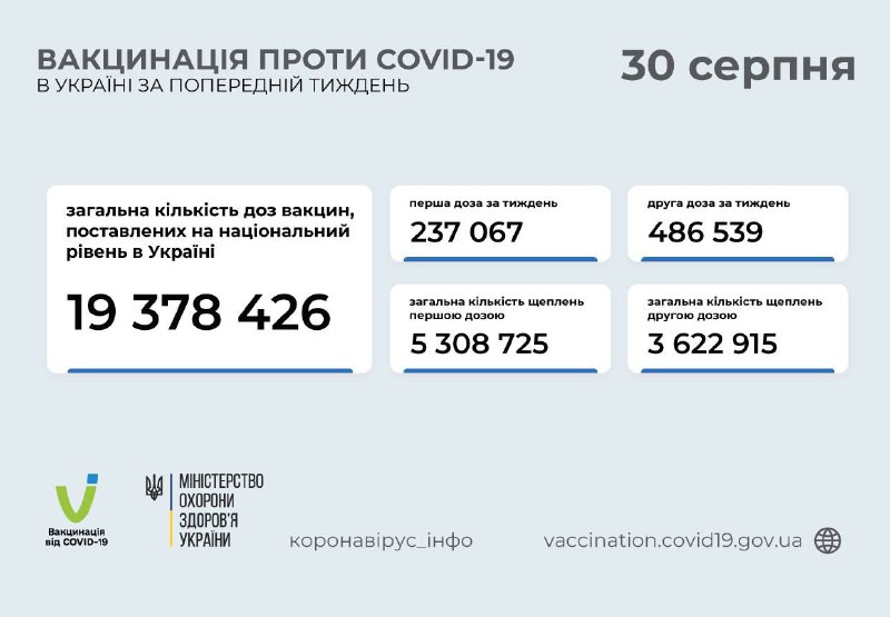Після вихідних на Вінниччині 32 випадки Covid-19, в Україні – 749