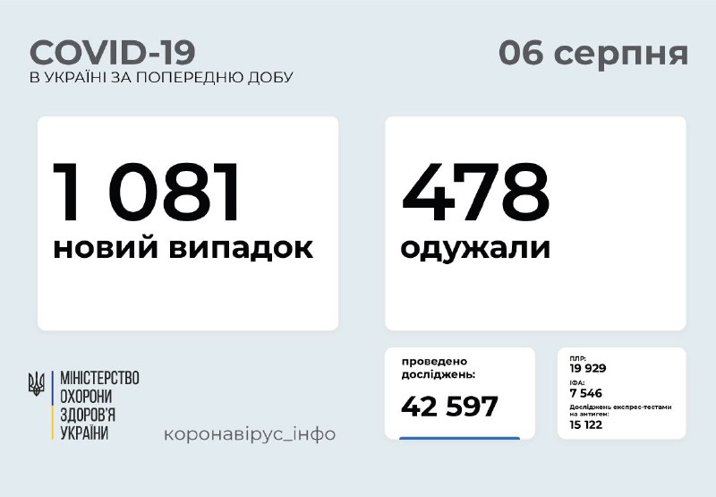 46 нових випадків ковіду на Вінниччині, в Україні – 1081