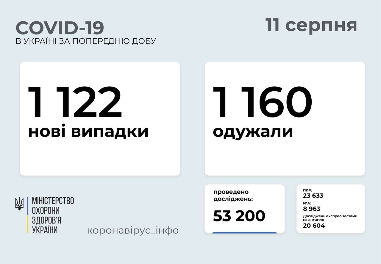 Кількість тих, хто захворів на ковід менша, ніж тих, хто одужав: статистики за добу