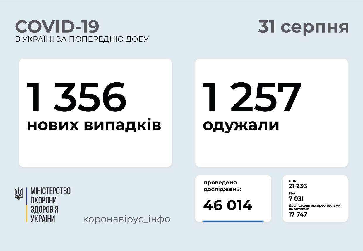 У Вінницькій області 29 нових випадків ковіду, в Україні – 1356