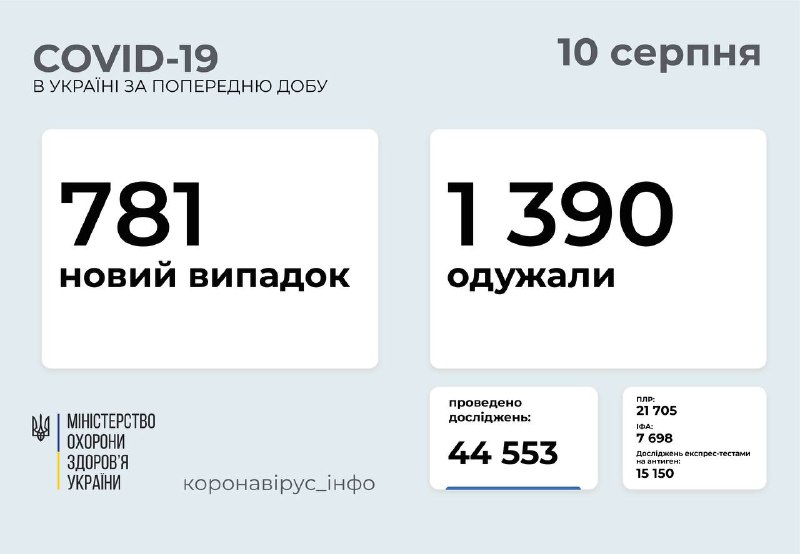 На Вінниччині 29 нових випадків Covid-19, в Україні – 781