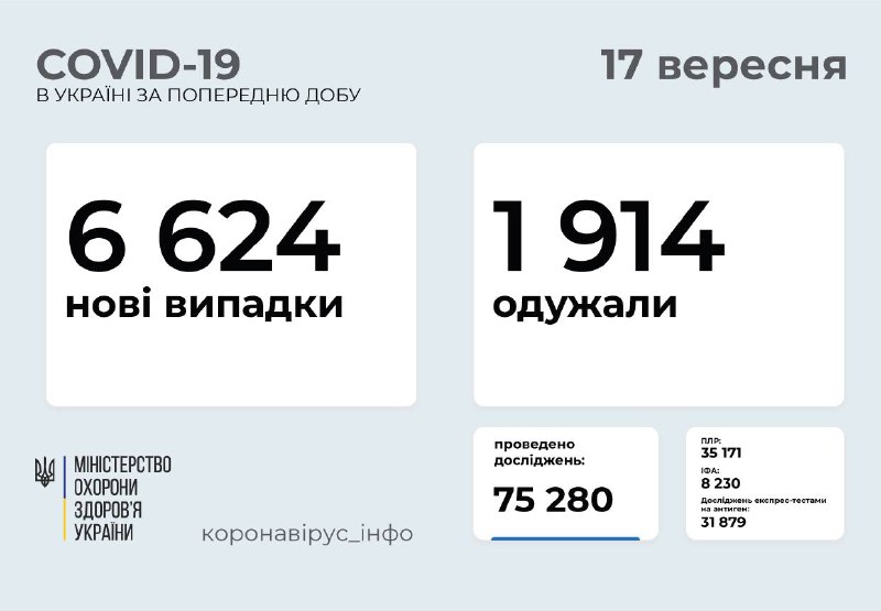 На Вінниччині 155 нових випадки ковіду, в Україні – 6624