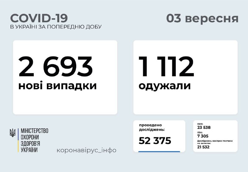 Україна на порозі карантинних обмежень – 2693 нових випадки ковіду, 54 з них на Вінниччині