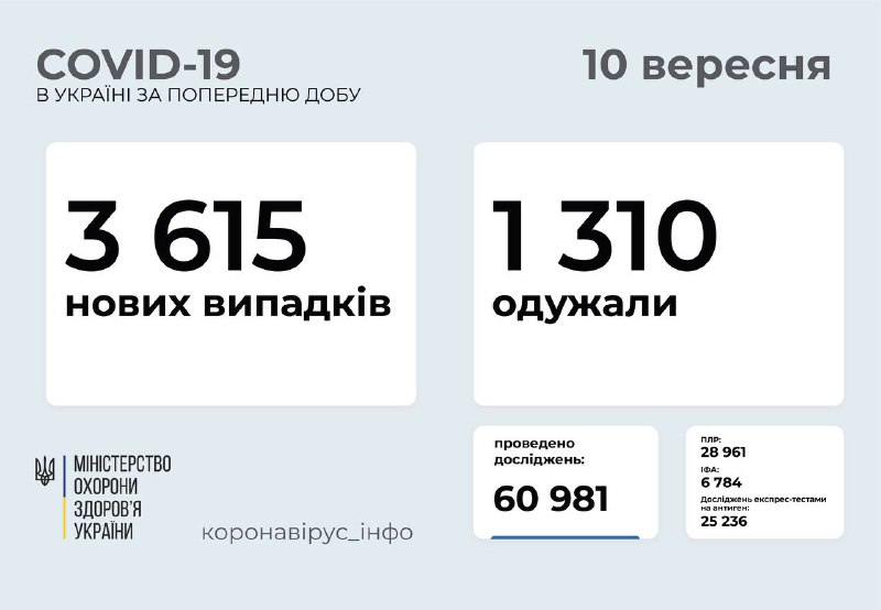 3615 нових випадків ковіду в Україні, 98 з них на Вінниччині