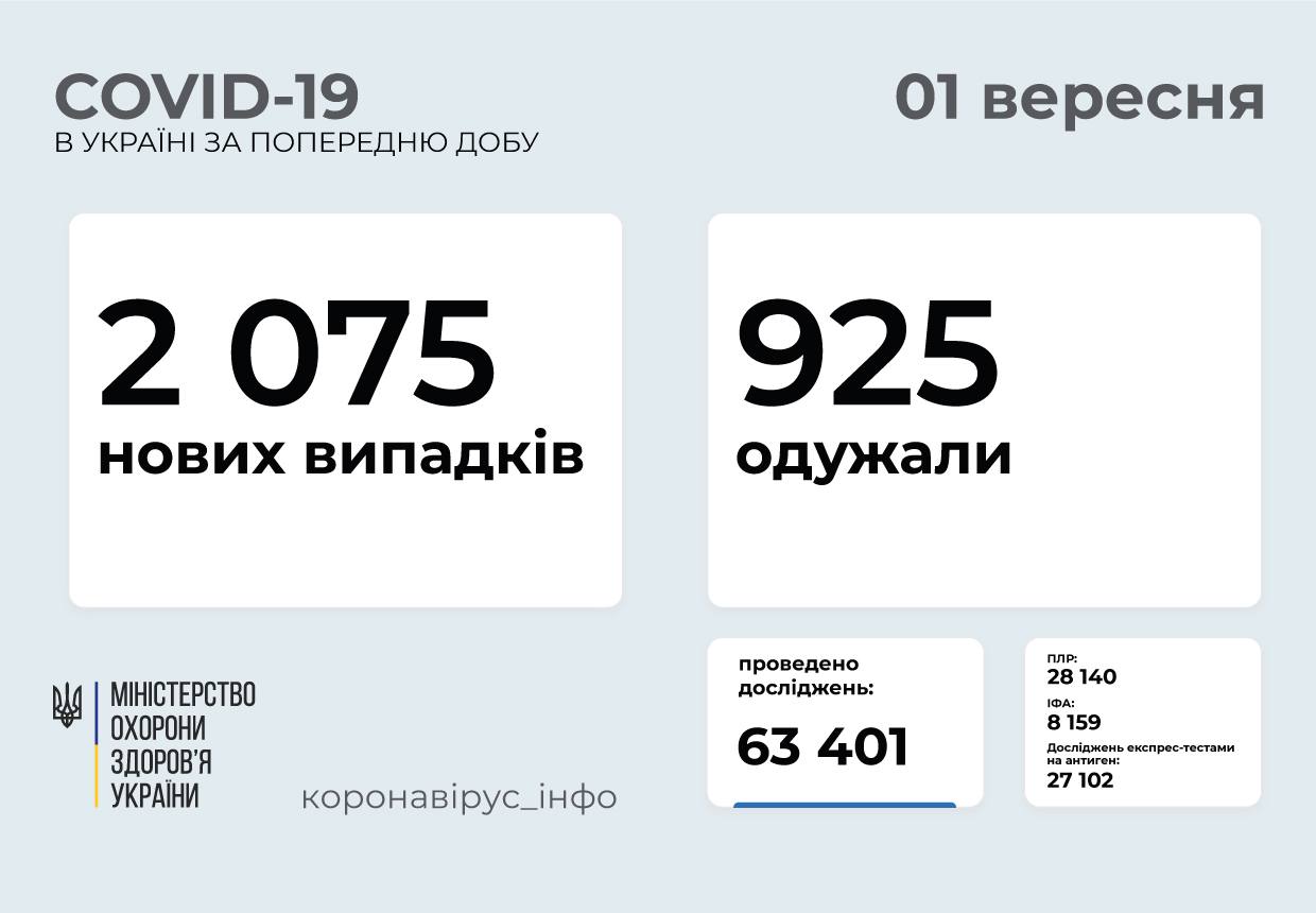 2075 нових випадків ковіду в Україні, з них 34 на Вінниччині