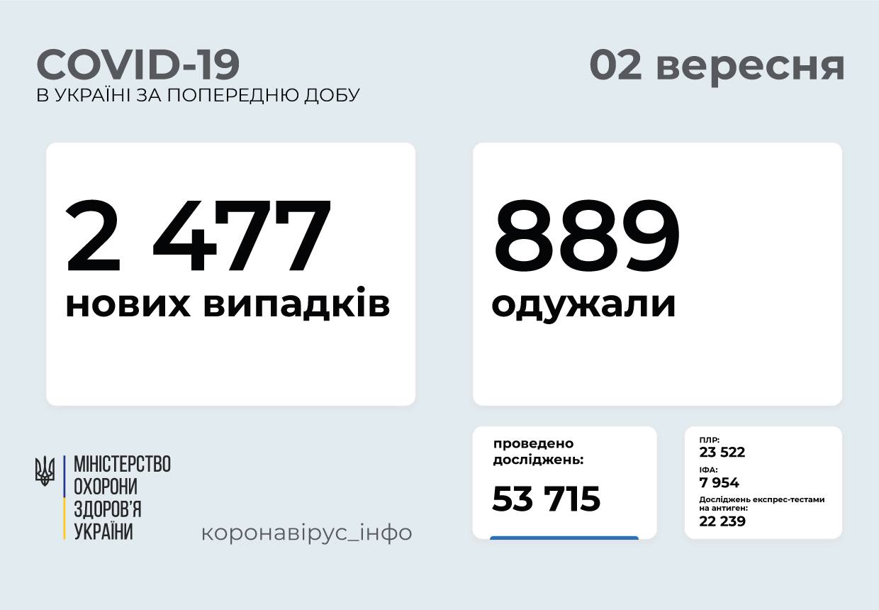 Стрімко збільшується кількість нових випадків ковіду:  в Україні – 2477, на Вінниччині – 86