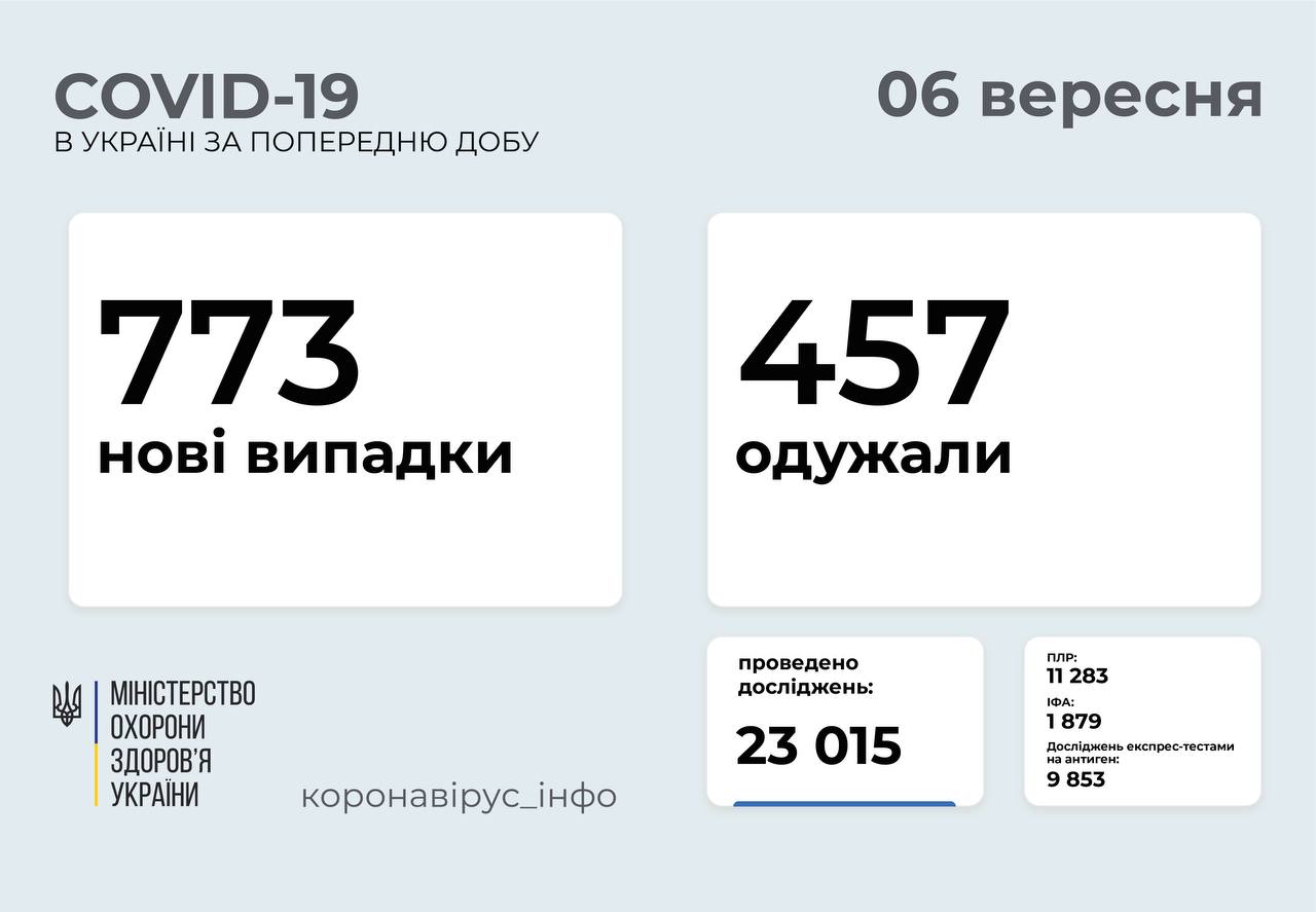 Після вихідних кількість нових випадків ковіду в Україні – 773, на Вінниччині – 36