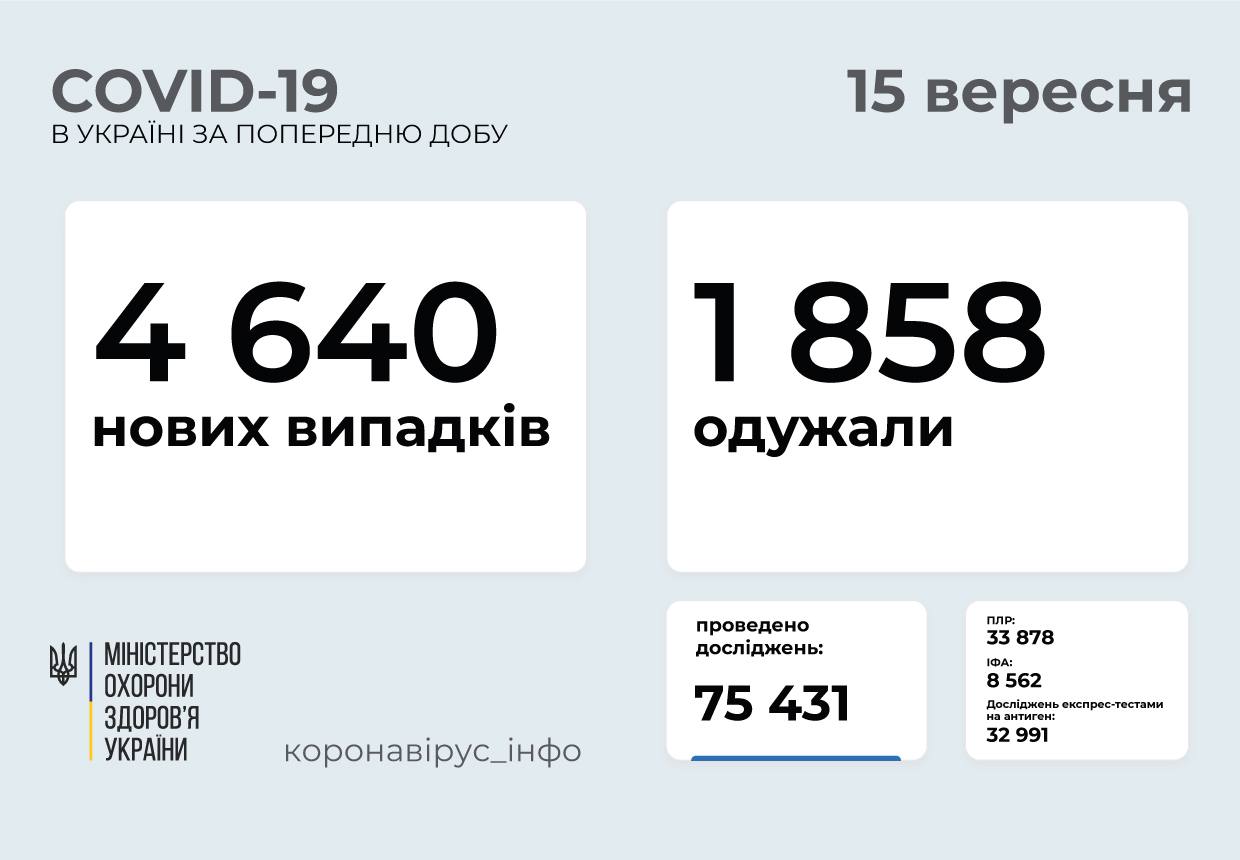 В Україні зафіксовано 4640 нових випадків ковіду, 147 з них на Вінниччині