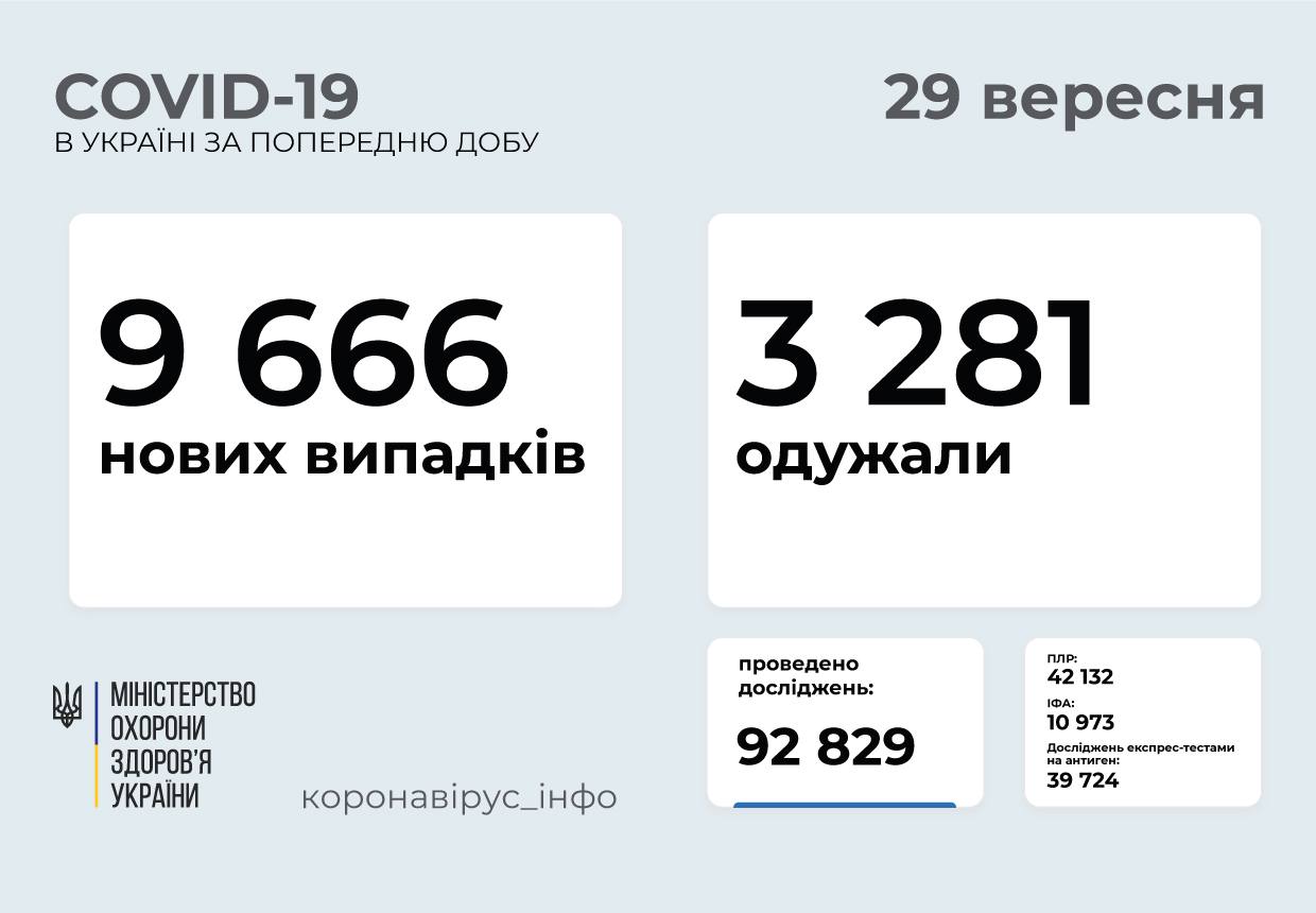 У Вінницькій області стрімко збільшується кількість нових випадків ковіду – 200 за добу