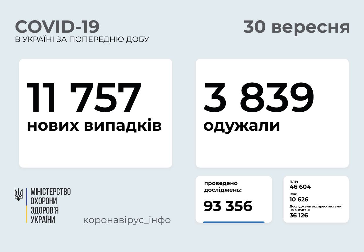 На Вінниччині 208 нових випадків ковіду, в Україні – 11757