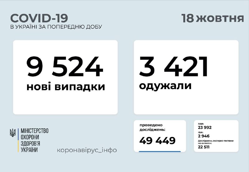 Від сьогодні у чотирьох облястях України “червона зона”, а на Вінниччині за останню добу 110 нових випадків коронавірусу