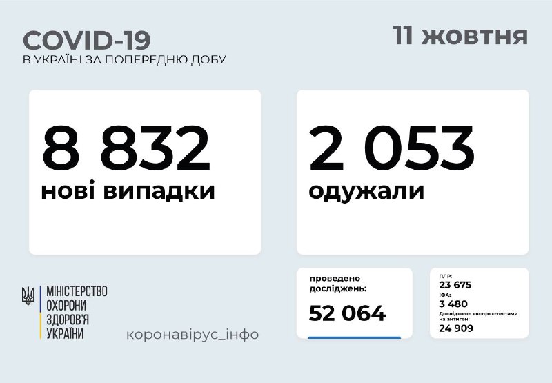 Після вихідних на Вінниччині – 108 нових випадків ковіду, в Україні – 8832