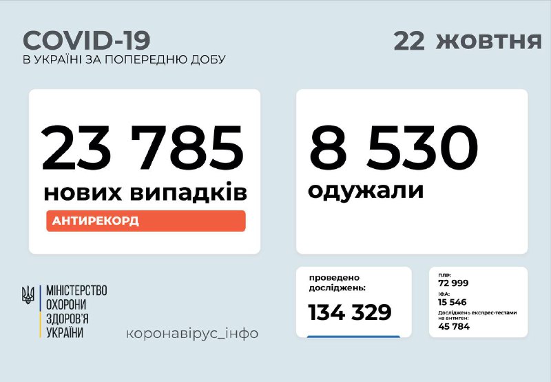 На Вінниччині 558 нових випадки коронавірусу, в Україні уже перевищили пік