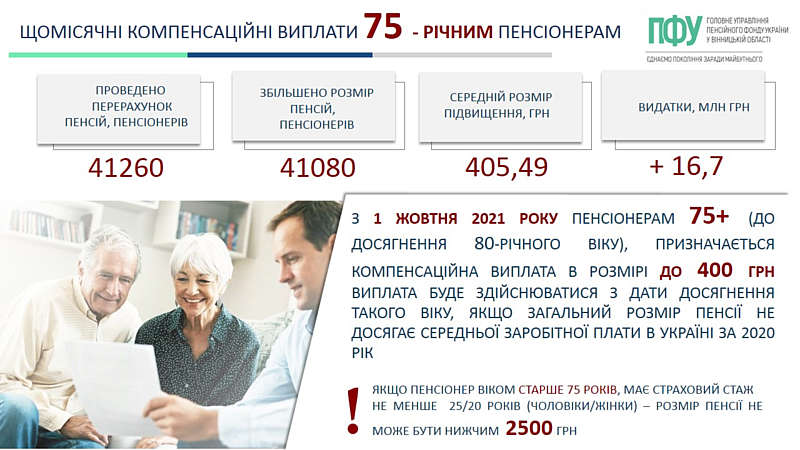 75-річним вінничанам у жовтні перерахували пенсії