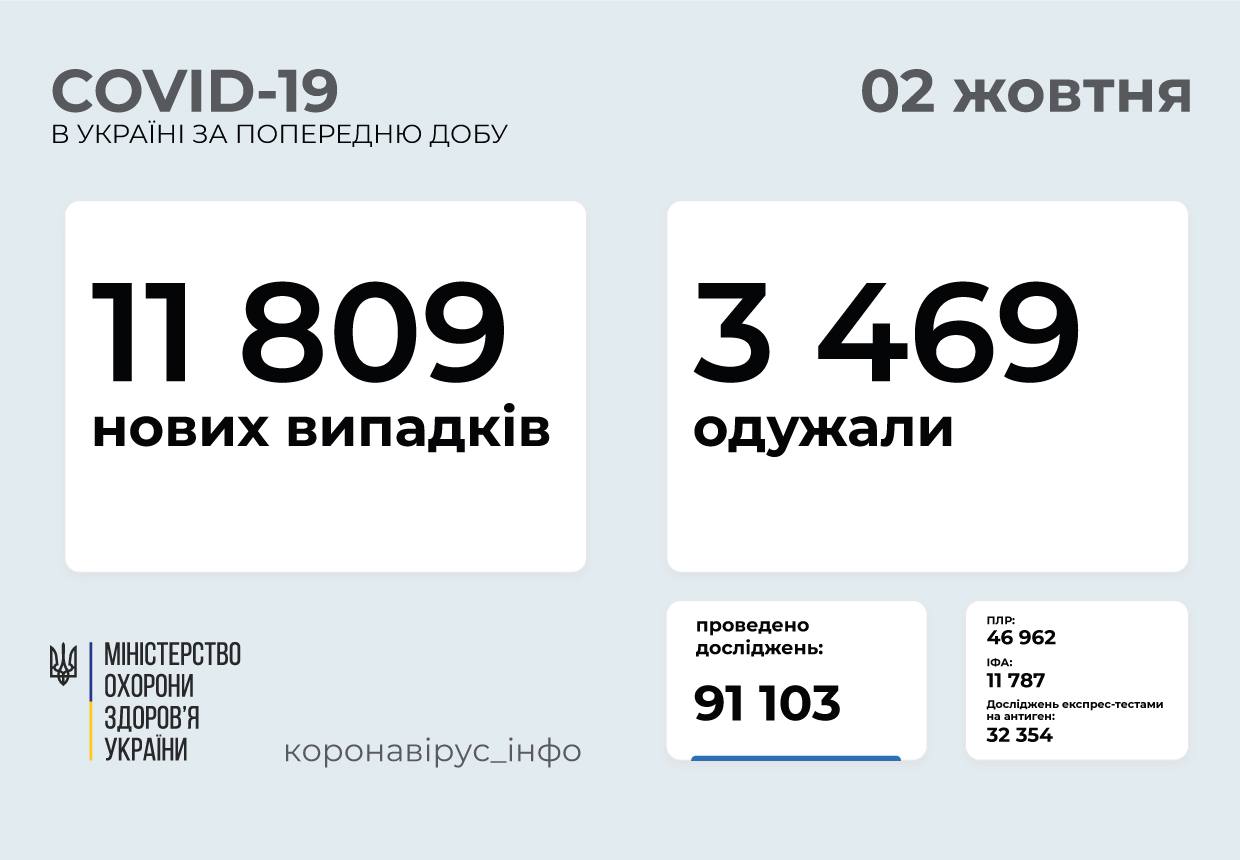 На Вінниччині 222 нових випадків Сovid-19, в Україні – 11809