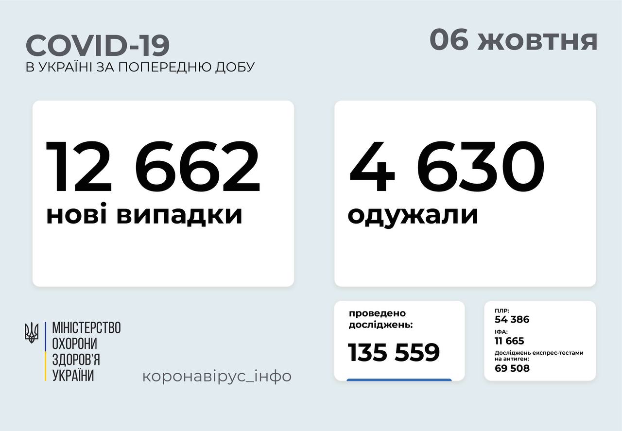 На Вінниччині 275 нових випадків ковіду, в Україні – 12662