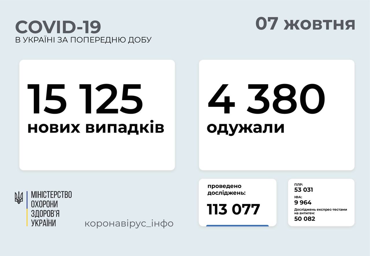 В Україні – 15125 нових випадків Covid-19, 222 з них – на Вінниччині