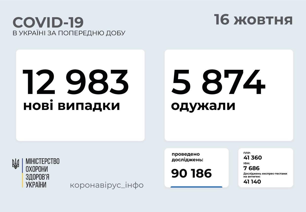 У чотирьох областях України “червона зона”, на Вінниччині за вихідний 208 нових випадків ковіду