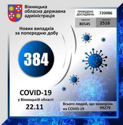 За минулу добу на Вінниччині коронавірус виявлено у 384 осіб