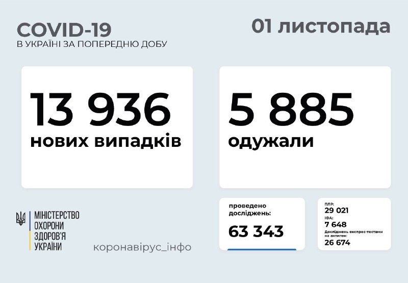 Після вихідних на Вінниччині 298 нових випадків коранавірусу, в Україні – 13936