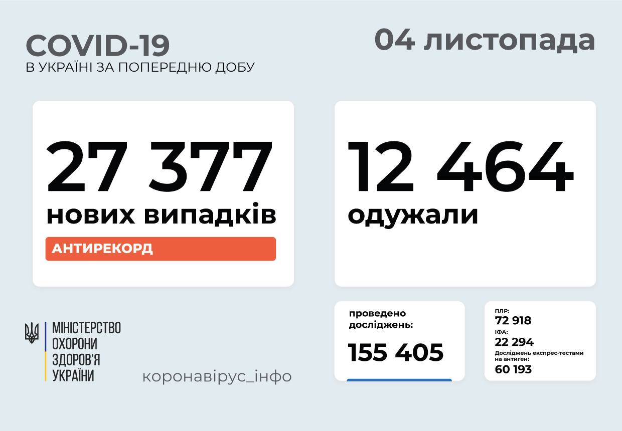 Знову антирекорд: 27 377 нових випадків ковіду за добу, з них 672 на Вінниччині