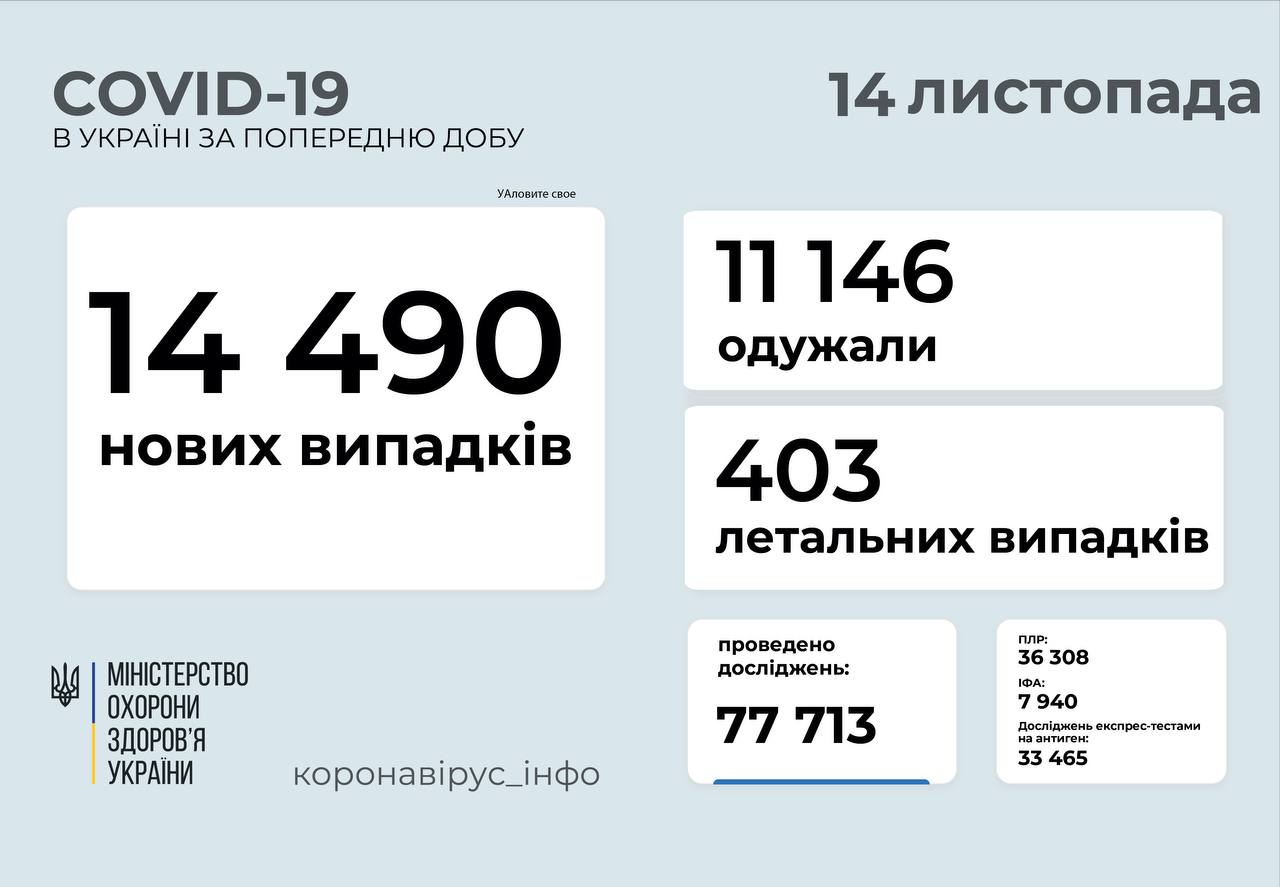 Вінниччина залишається у “помаранчевій”  зоні