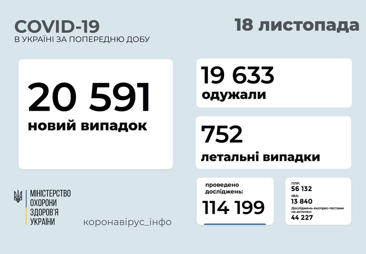 929 нових випадків ковіду на Вінниччині, в Україні – 20591