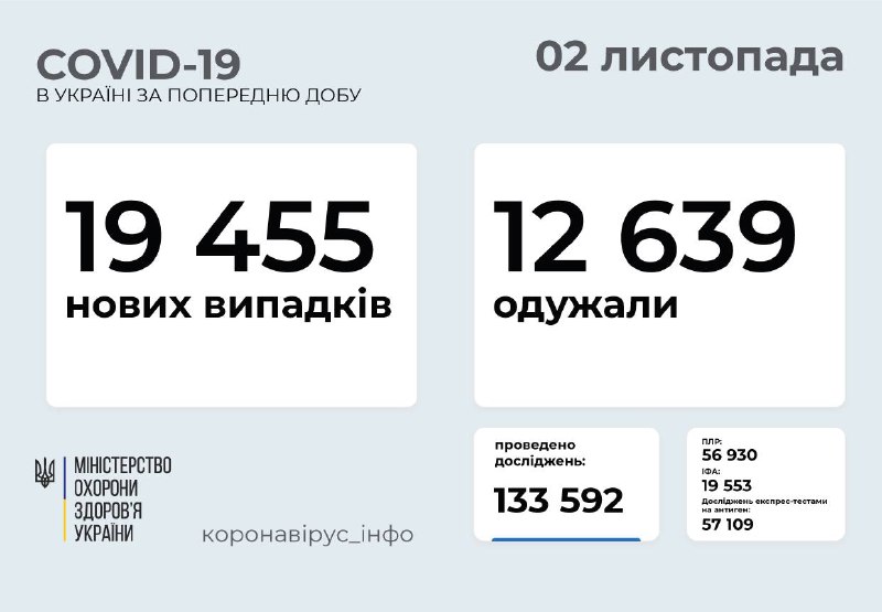 На Вінниччині 342 нових випадків коронавірусу, в Україні – 19455