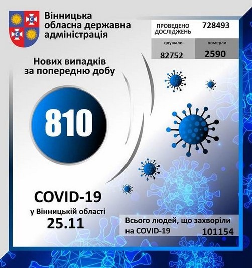 На Вінниччині 810 нових випадків коронавірусу