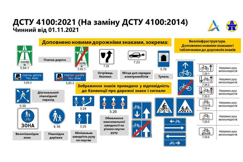 Від сьогодні набули чинності зміни до ПДР — нові дорожні знаки, розмітка та рух велосипедистів – МВС України