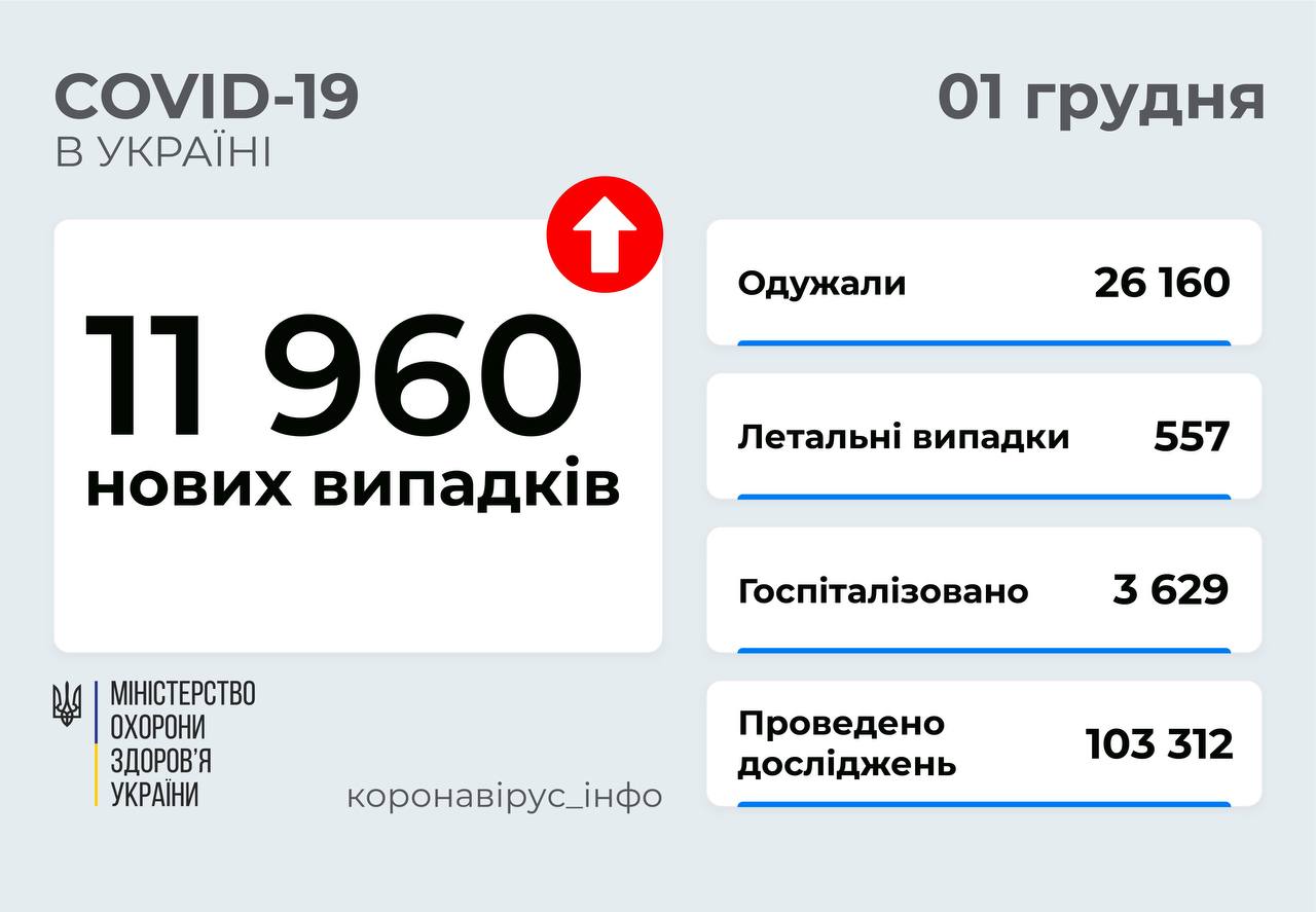 Ковідна статистика знову росте: 11960 нових випадків в Україні і 608 на Вінниччині