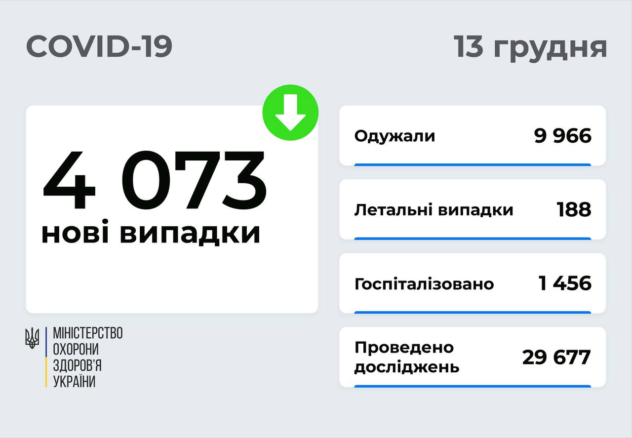 Ковід відступає: за вихідні статистика нових випадків знизилася до 4073 по Україні і 120 на Вінниччині