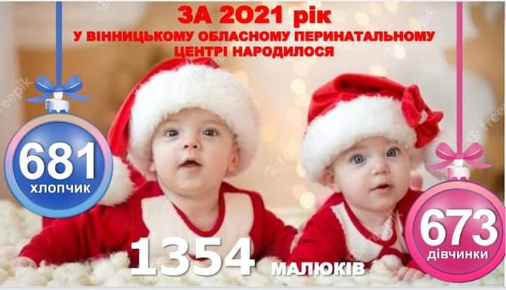 681 хлопчик та 673 дівчинки народилися у минулому році