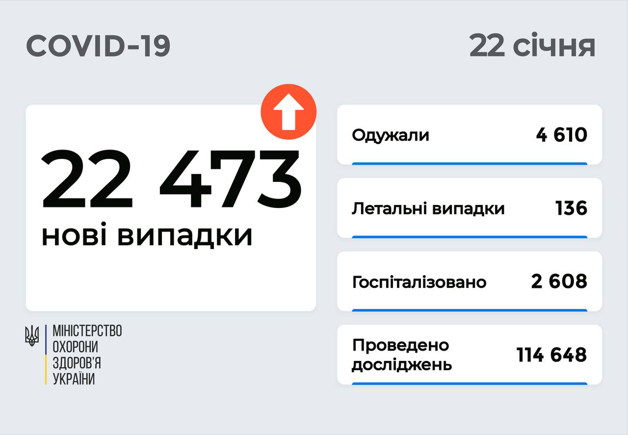 На Вінниччині 1005 нових випадків ковіду, в Україні – 22 473