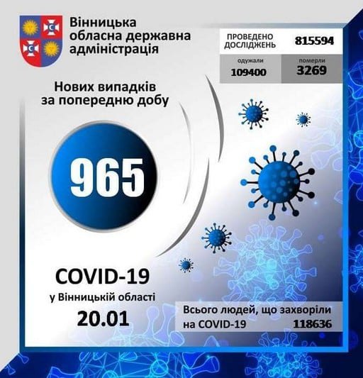 На Вінниччині 969 нових випадків ковіду