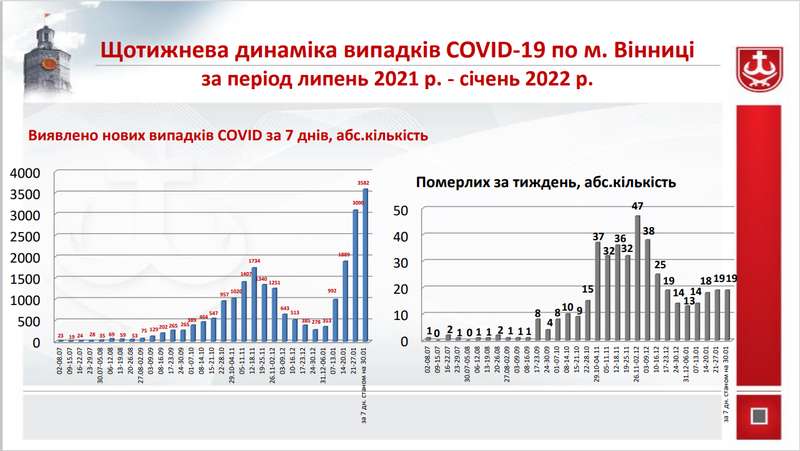 COVID-19 у Вінниці: за січень кількість амбулаторних хворих зросла у шість разів