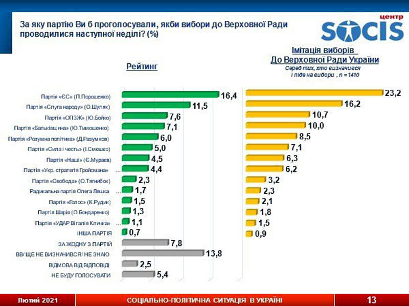 “Європейська Солідарність” випереджає “Слугу народу” на 7% – SOCIS