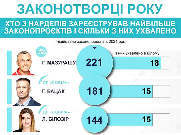 Геннадій Вацак – найпродуктивніший народний депутат 2021 року